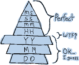 A pyramid made with 7 bricks. At the bottom is a medium brick labeled DD, then moving up to progressively larger bricks is MM then YY, the next bricks moving from medium to smallest like a correct pyramid are bricks labeled HH, mm, ss and ms. The result is an incorrectly-shaped pyramid with bricks out of order.